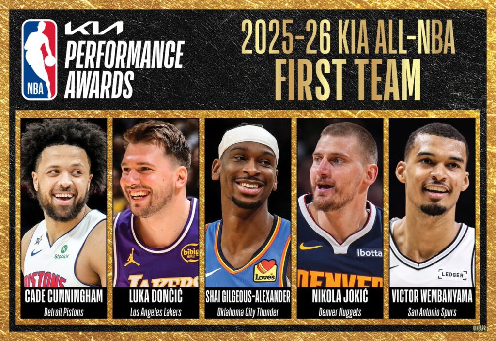 SGA-โยคิช นำทีม เปิดโผ Kia All-NBA 2025-26 เวมบี้ติดชุดแรกครั้งประวัติศาสตร์